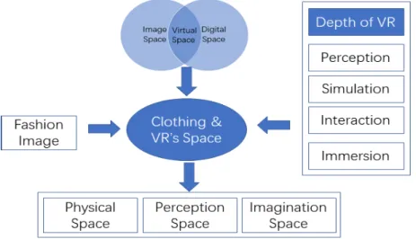 Figure 4. Fashion Virtual Space Model as Constructed by this Study