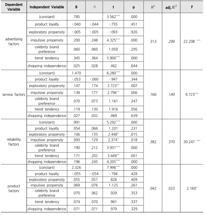 Table 7. Effects of Cosmetics Shopping Habits on Cosmetics Purchase Decision Factors Dependent