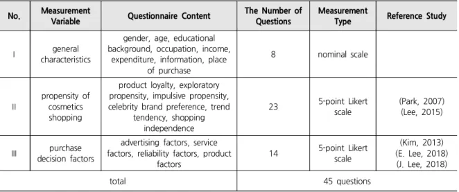 Table 1. Composition of Questionnaire
