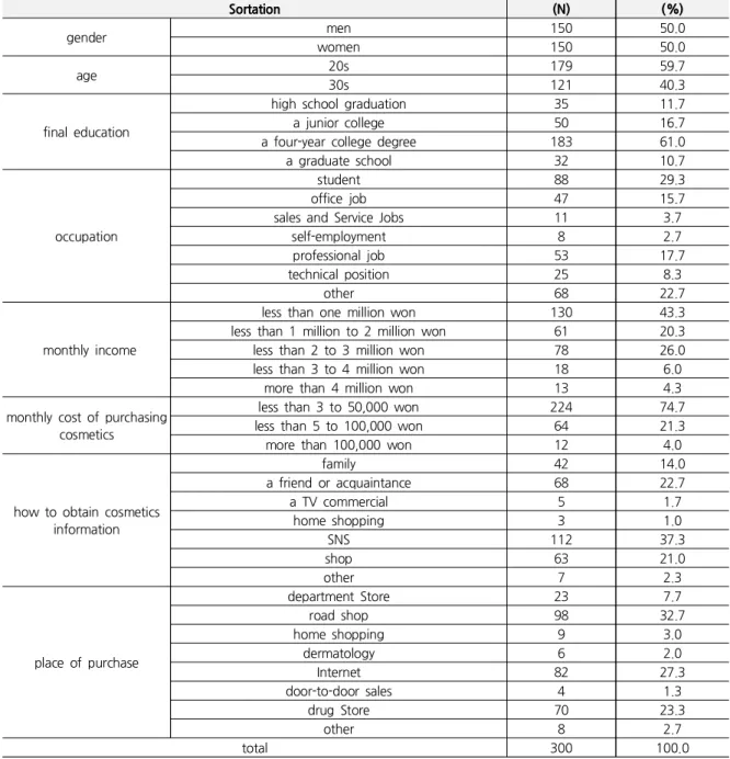 Table 2. General Characteristics Sortation (N) (%) gender men 150 50.0 women 150 50.0 age 20s 179 59.7 30s 121 40.3 final  education