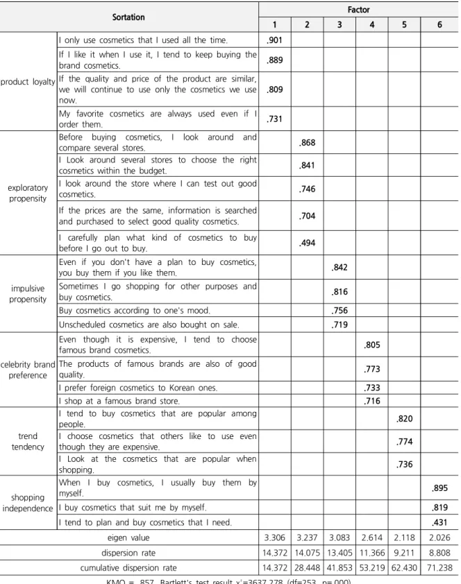 Table 3. Factor Analysis of Cosmetics Shopping