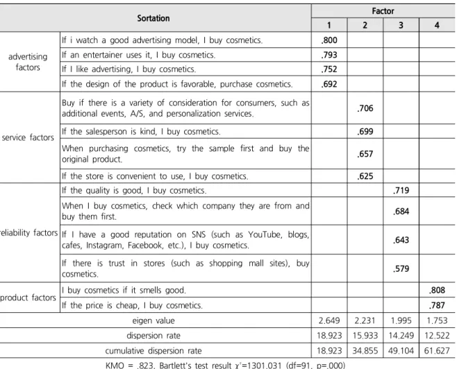 Table 4. Analysis of Cosmetics Purchase Decision Factors