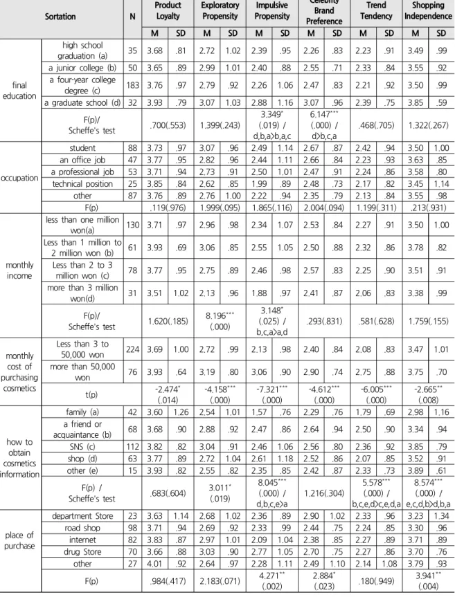 Table 6. Continued Sortation N ProductLoyalty ExploratoryPropensity Impulsive Propensity CelebrityBrand Preference Trend Tendency Shopping Independence M SD M SD M SD M SD M SD M SD final  education high  school  graduation  (a) 35 3.68 .81 2.72 1.02 2.39 