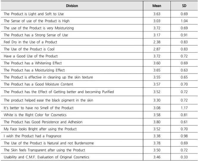 Table 12. Usability and C.M.F. Evaluation of Original Cosmetics