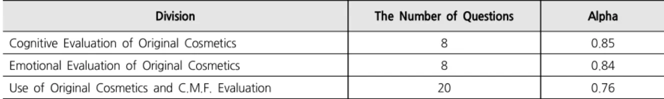 Table 1. Reliability of the Measuring Tools