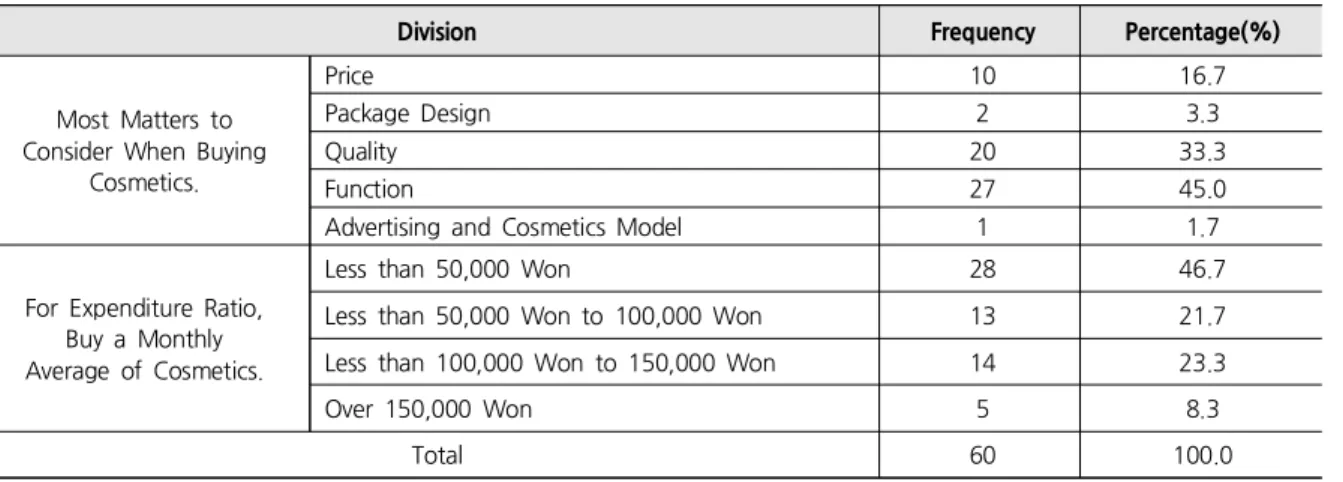 Table 3. Considerations and Average Cost of Cosmetics Purchase