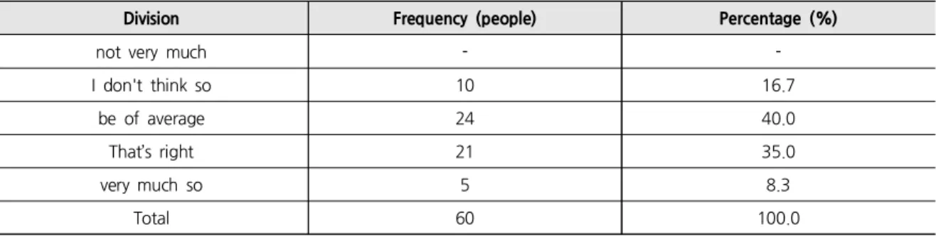 Table 6. Confidence in the Application of Oriental Cosmetics with Korean Image