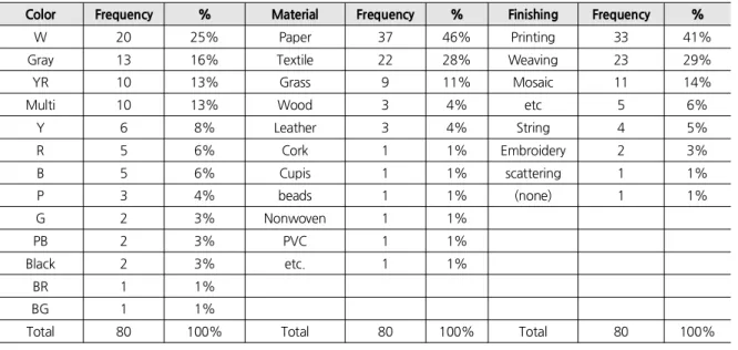 Table 4. Overall Color, Material, Finishing in D&amp;D building
