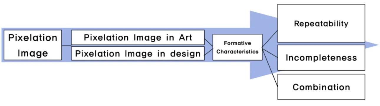 Figure 12. Fashion Design Process Using the Formative Chatacteristics of Pixelation Image