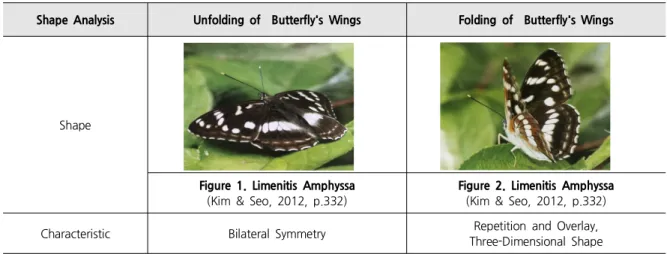 Table 1. Shape Analysis of Butterfly Wings