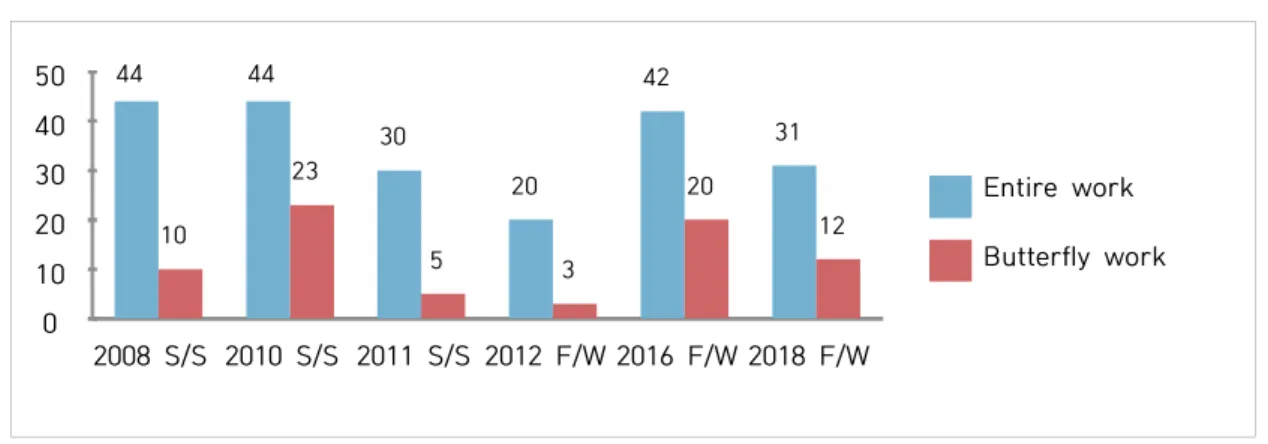 Figure 10. Frequency of The Butterfly Works by Alexander McQueen