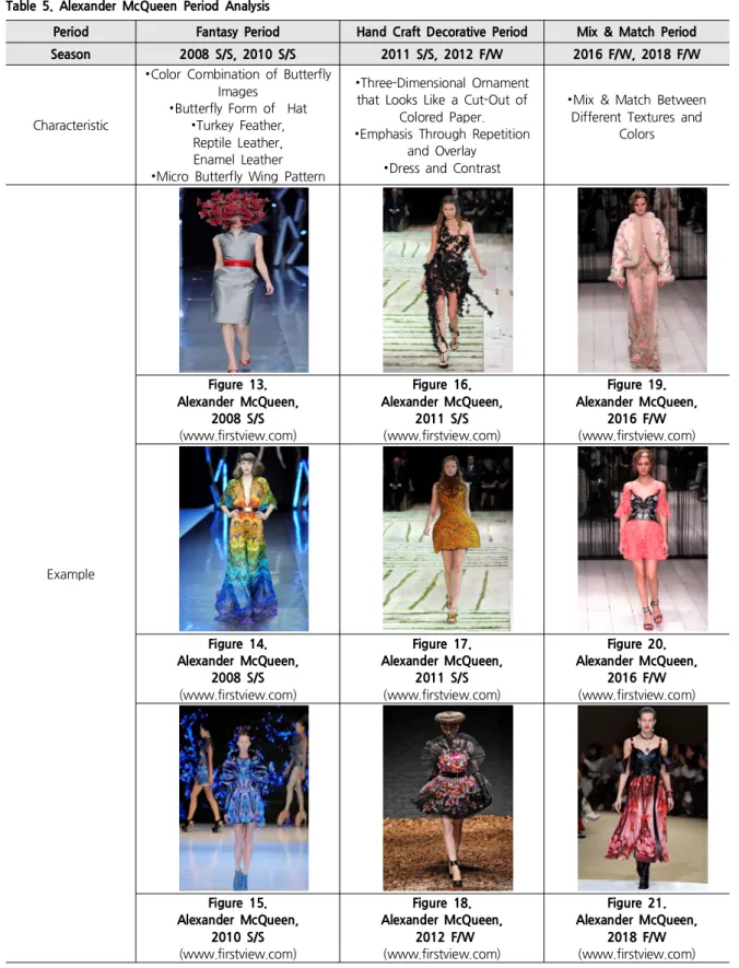 Table 5. Alexander McQueen Period Analysis