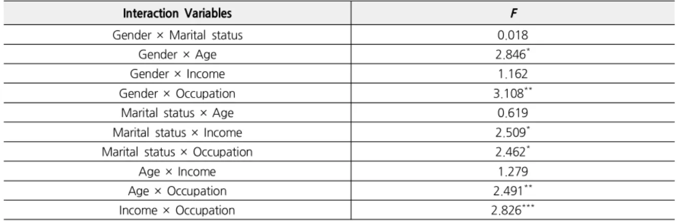 Table 9. Interaction between Demographic Characteristics according to Preference