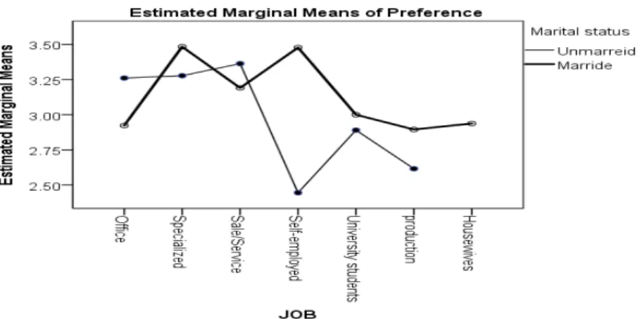 Figure 5. Interaction between Marital Status and Occupation
