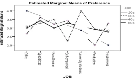 Figure 6. Interaction between Age and Occupation