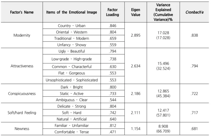 Table 3. Factor Analysis of the Emotional Image of Obanggansaek