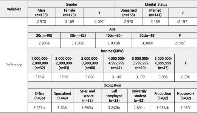 Table 8. Preference for Obangsaek according to Demographic Characteristics