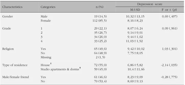 Table 1. Differences in Depression according to Socio-demographic Characteristics of Participants (N=131)