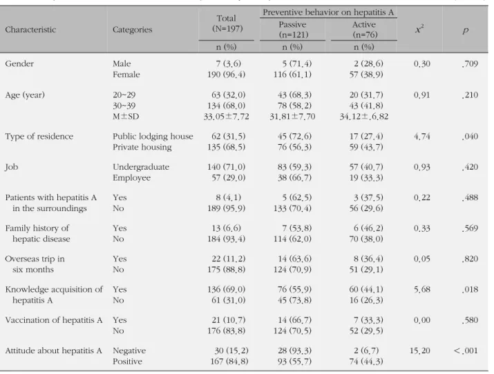 Table 1. Comparisons of Preventive Behavior on Hepatitis A by Participant's Characteristics (N=197)