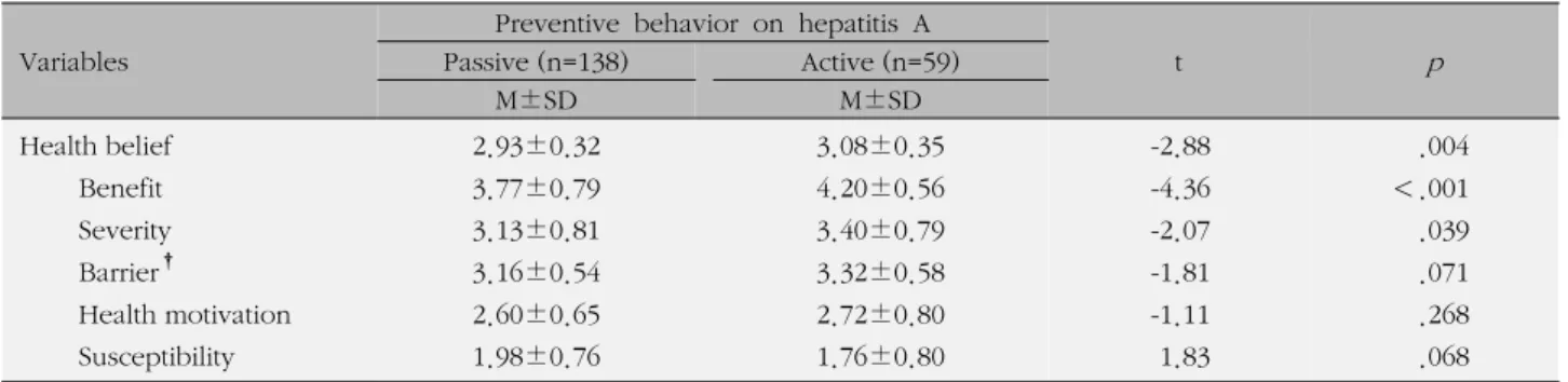 Table 3. Group Comparison of Health Belief Variables (N=197)
