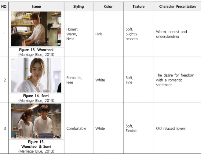 Table 8. Character Presentation Based on the Costume Styling, Color, Texture of Woncheol/Somi/Kyungsu
