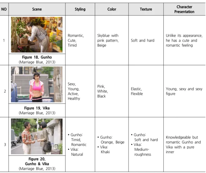 Table 9. Character Presentation Based on the Costume Styling, Color, Texture of Gunho/Vika