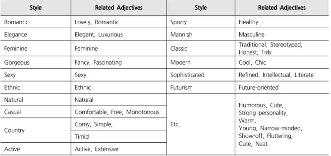 Table 1. Styling Methods and Related Adjectives