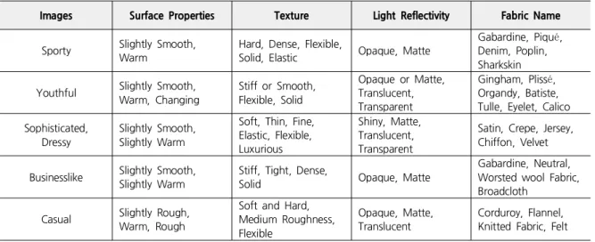 Table 3. Images and Uses of Textile Materials