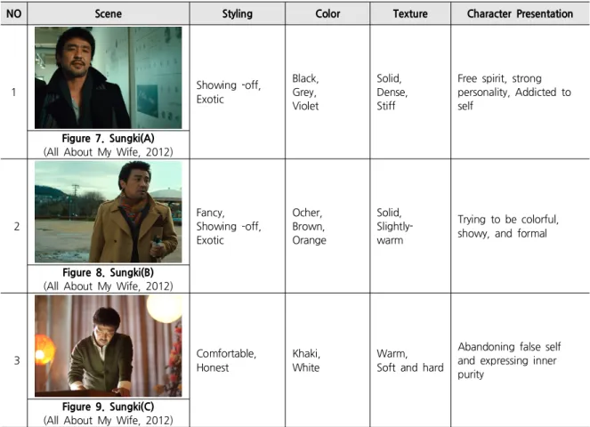 Table 6. Character Presentation Based on the Costume Styling, Color, Texture of Jang, Sungki