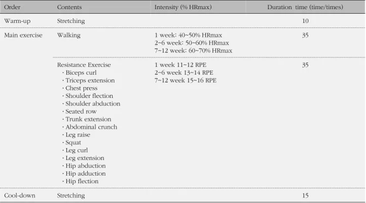 Table 1. Walking and Resistance Exercise Program