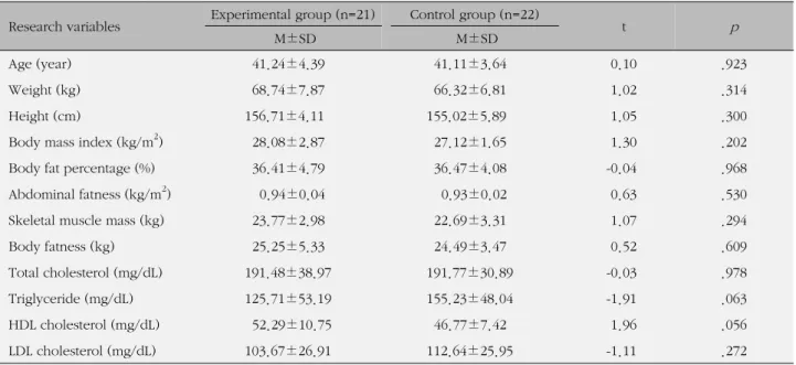 Table 2. Homogeneity Test of Research Variables between the Experimental and Control Group