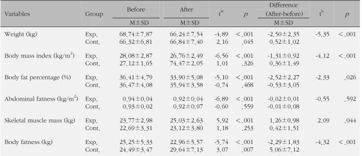 Table 3. Comparison of Body Composition between the Experimental and Control Group