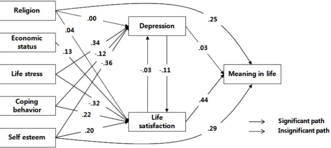 Figure 1. Testing for hypothetical model.는 정신건강과 안녕감에 있어 매우 중요한 개념이다. 특히 삶의 의미와 관련 있는 주요 개념으로 생활만족도와 우울 등이 있으며, 생활만족이 더 크고 우울이 적을수록, 삶의 의미와  정적인  관계가  있는  것으로  나타났다(Park  et  al., 2010)