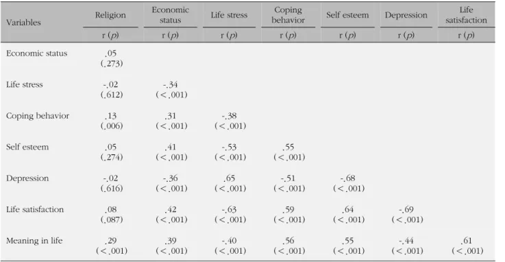 Table 1. Correlations among Observed Variables (N=424)