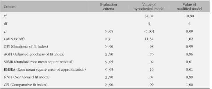 Table 2. Model Fitness Index for Hypothetical and Modified Model (N=424) Content Evaluation  criteria Value of  hypothetical model Value of  modified model x 2 34.04 10.90 df 3 6 p ＞.05 ＜.001 0.09 CMIN ( x 2 /df) ＜3 11.34 1.82