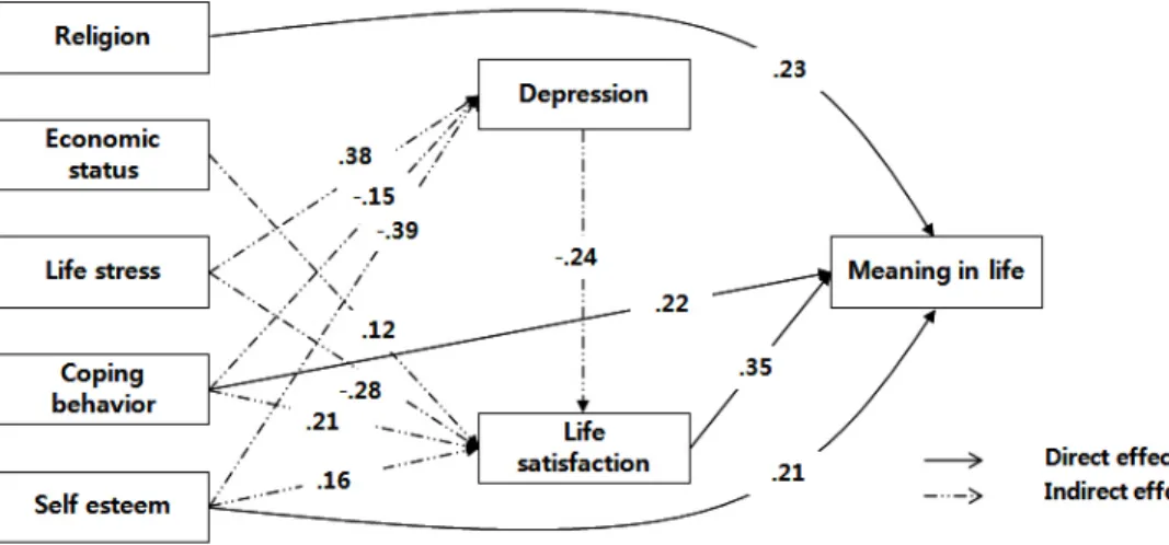Table 3. Direct, Indirect, and Total Effect in the Modified Path Model (N=424)