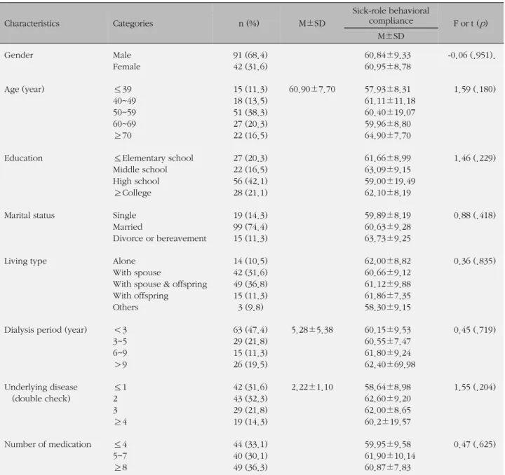 Table 1. Difference in Sick-role Behavioral Compliance according to Subjects' General Characteristics (N=133) Characteristics Categories   n (%) M±SD Sick-role behavioral compliance  F or t ( p ) M±SD Gender Male Female 91 (68.4)42 (31.6) 60.84±9.3360.95±8