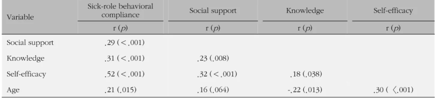 Table 4. Variables Predicting Sick-role Behavioral Compliance in Hemodialysis Patients (N=133)