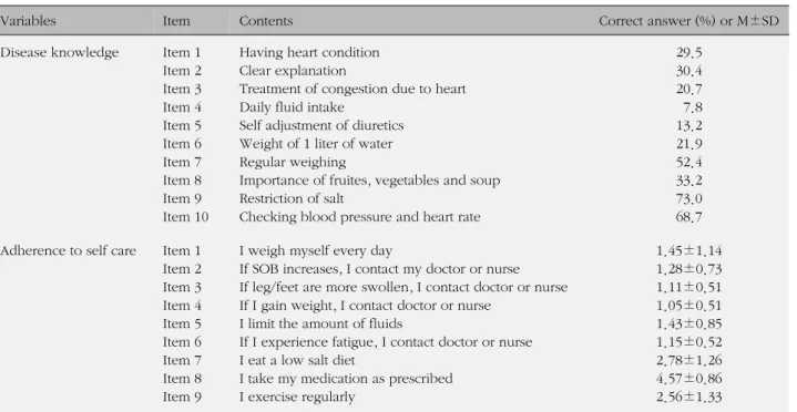 Table 2. Item Contents of Disease Knowledge and Adherence to Self Care (N=249)