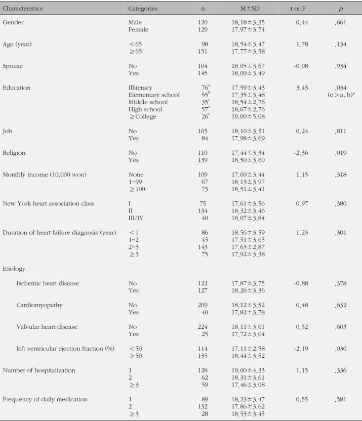 Table 3. Differences in Adherence to Self Care according to Socio-demographic and Clinical Characteristics (N=249) Characteristics Categories   n   M±SD t or F p Gender Male Female 120129 18.18±3.3517.97±3.74 0.44 .661 Age (year) ＜65 ≥65   98151 18.54±3.47