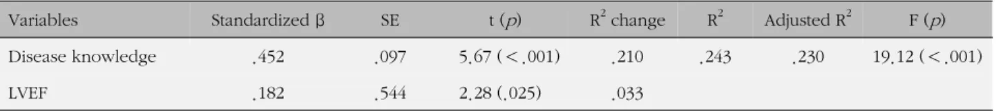 Table 4. Correlations Among Depression, Disease Knowledge 