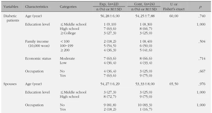 Table 1. Homogeneity Test of General Characteristics of Subjects (N=46)