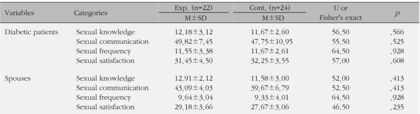 Table 3. Homogeneity Test of Knowledge, Communication, Frequency and Satisfaction of their Sex (N=46)