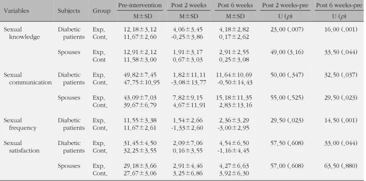 Table 5. Differences of Variables between Experimental and Control Groups (N=46) Variables Subjects Group Pre-intervention Post 2 weeks Post 6 weeks Post 2 weeks-pre Post 6 weeks-pre