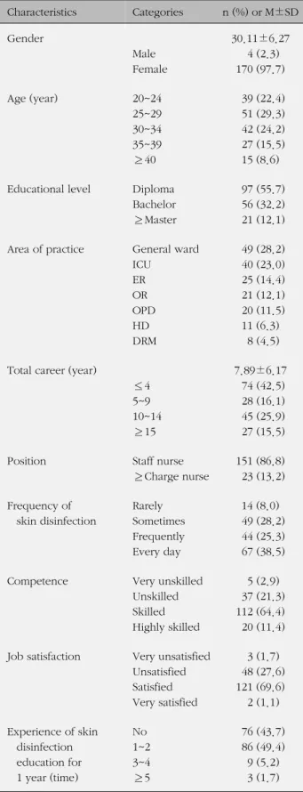 Table 1. General and Skin Disinfection related to Character-