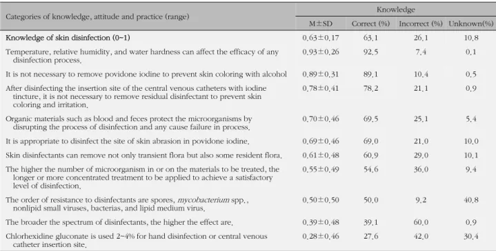 Table 2. Descriptive Statistics for Knowledge, Attitude and Practice of Skin Disinfection (N=174)