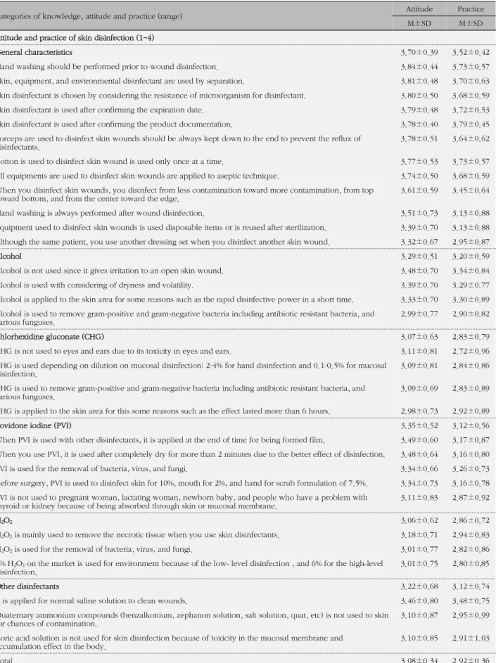 Table 2. Descriptive Statistics for Knowledge, Attitude and Practice of Skin Disinfection (Continued) (N=174)