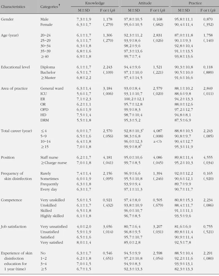 Table 3. Difference of Knowledge, Attitude and Practice according to General and Skin Disinfection related to Characteristics (N=174)