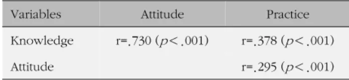 Table 4. Correlations among the Knowledge, Attitude and 