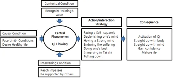 Figure 1. Concept analysis by paradigm model.중립성을 위해 연구에 임하기 전 연구자가 가지고 있는 편견을 철저히 배재하고자 하였다